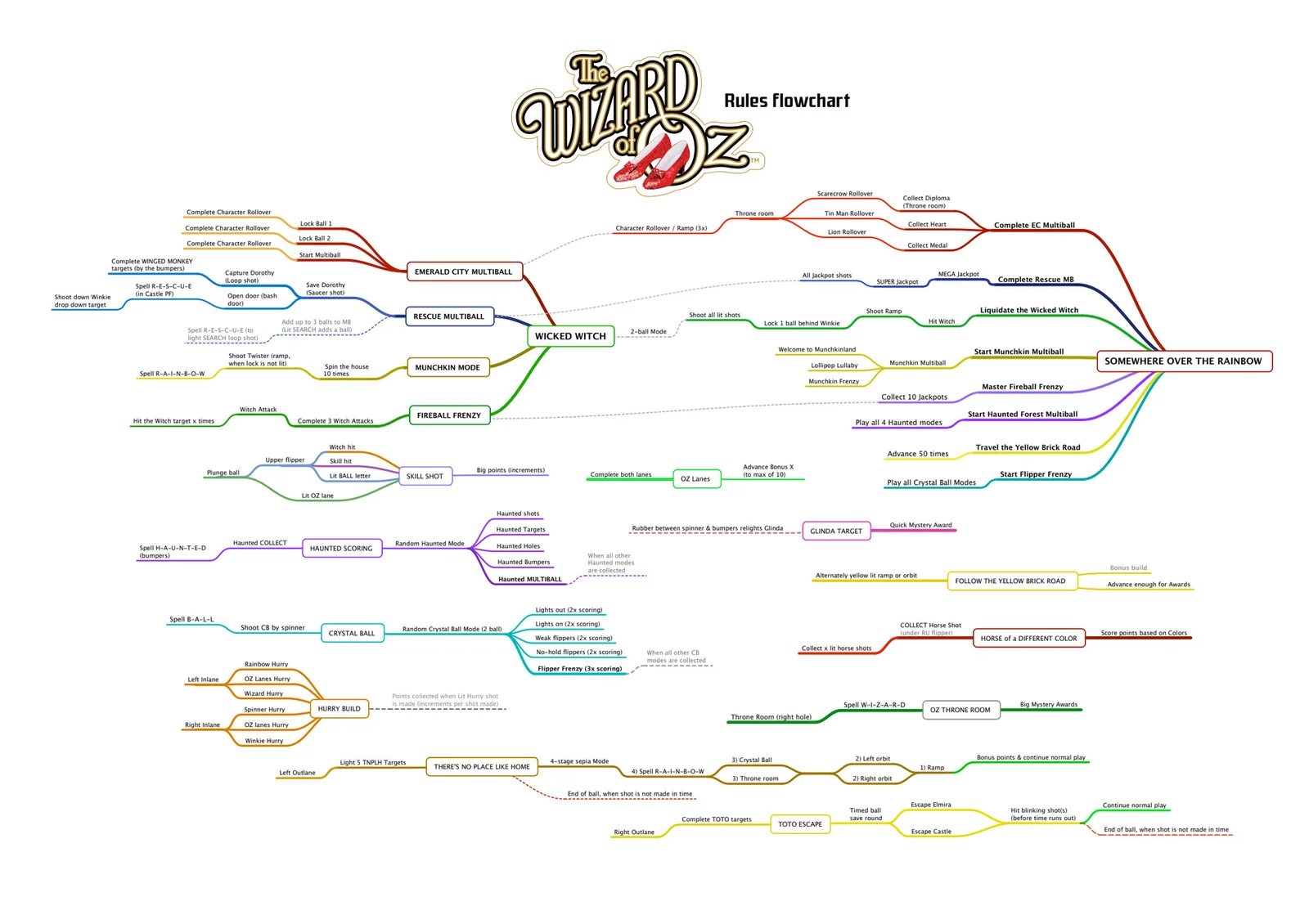 Wizard of Oz Standard Edition Pinball Machine by Jersey Jack - Image 12